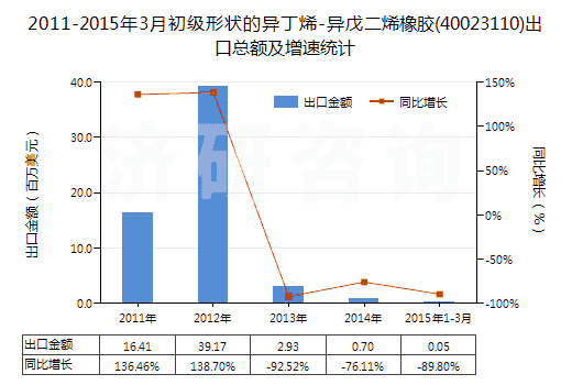 2011-2015年3月初級形狀的異丁烯-異戊二烯橡膠(40023110)出口總額及增速統(tǒng)計